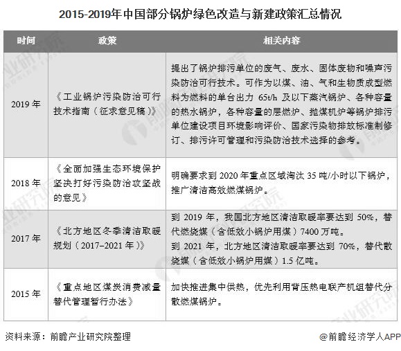 92249eb7a0587a04e19915090ebc27b3 2015-2019年中国部分锅炉绿色改造与新建政策汇总情况