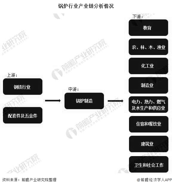 f06a7937115467817658f56dcfb7a9c3 锅炉行业产业链分析情况