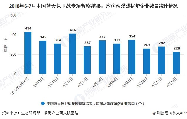 f2e8d91d32de8e8c942be022fcb10c07 2018年6-7月中国蓝天保卫战专项督察结果:应淘汰燃煤锅炉企业数量统计情况
