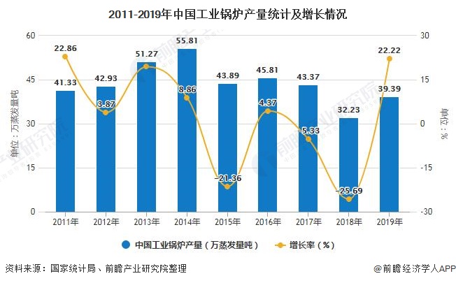 ffc416622ddcb5ceed684b6d753a382d 2011-2019年中国工业锅炉产量统计及增长情况