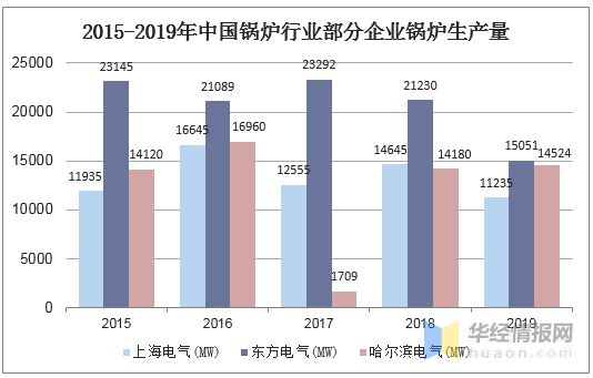 0e66410170d838c97be2486216b29abe 2019年锅炉行业发展现状分析 节能环保一体化已成为趋势
