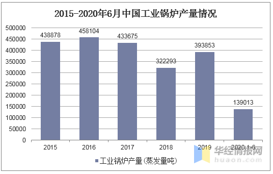 b3dd4733affac258241eb0d01077e17b 2019年锅炉行业发展现状分析 节能环保一体化已成为趋势