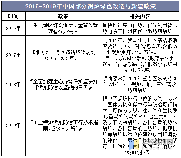 caa803d8e98fa12de060860c92fc9122 2019年锅炉行业发展现状分析 节能环保一体化已成为趋势